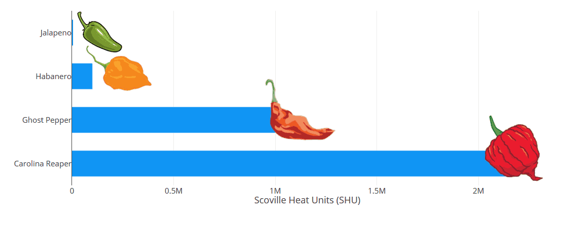 Skala kepedasan cili berdasarkan unit scoville